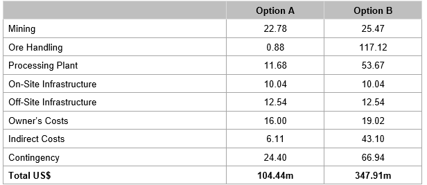 Pre-production captial expenditure