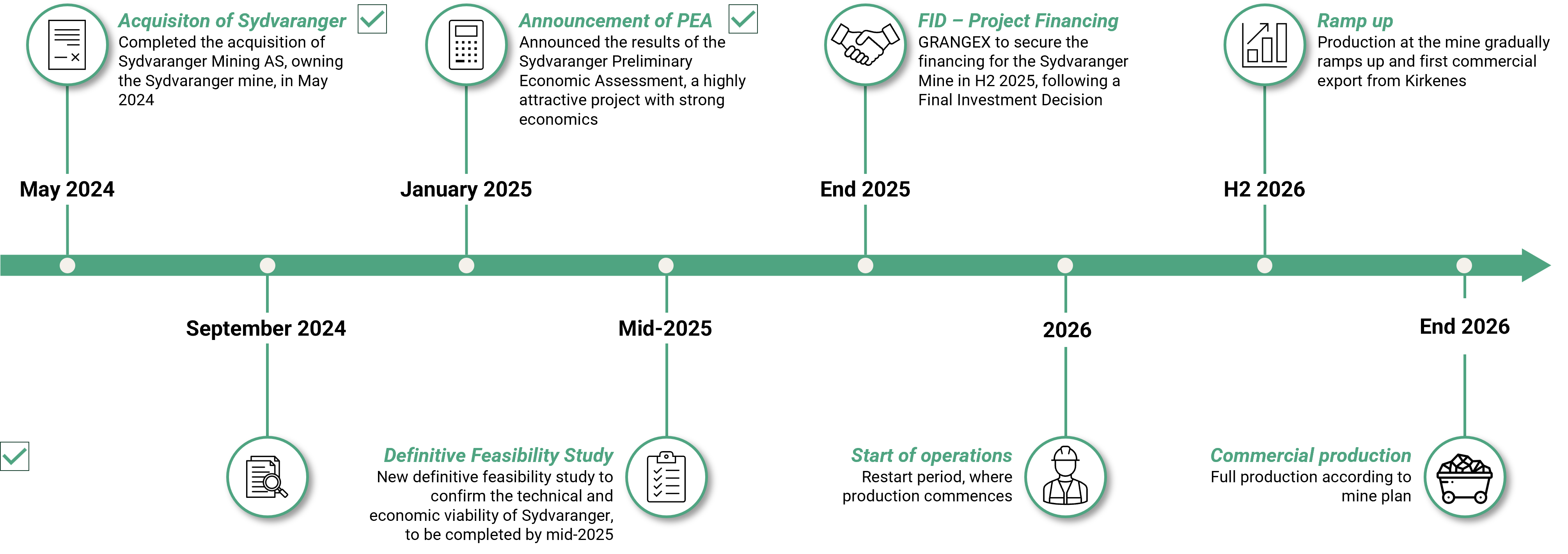 Tidslinje Sydvaranger sept. 2025