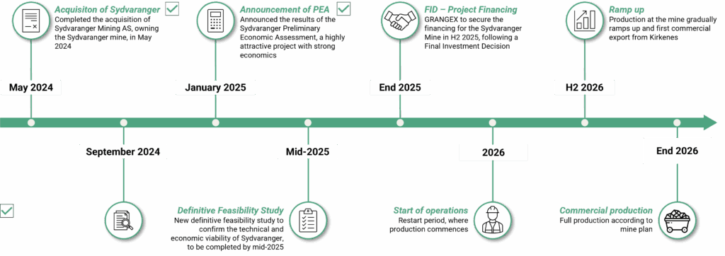 Tidslinje Sydvaranger sept. 2025